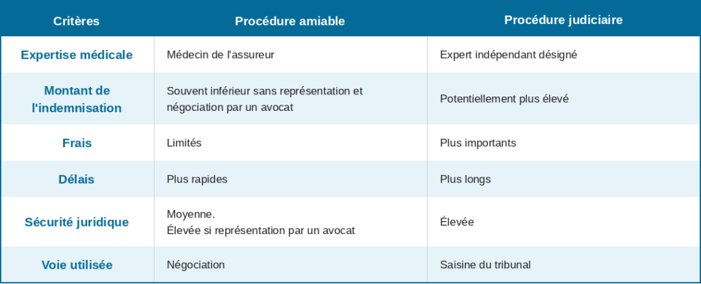 Tableau procédure amiable vs judiciaire : expertise médicale, montant indemnisation, frais, délais, sécurité juridique, voie utilisée - Coppet Avocats