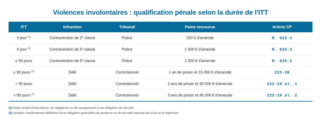 Tableau ITT violences involontaires Coppet Avocats
