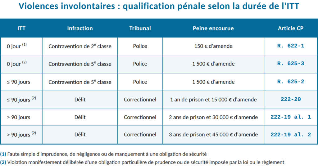 Tableau ITT violences involontaires - Coppet Avocats