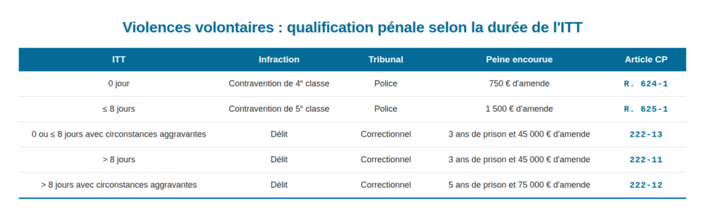 Tableau ITT violences volontaires Coppet Avocats