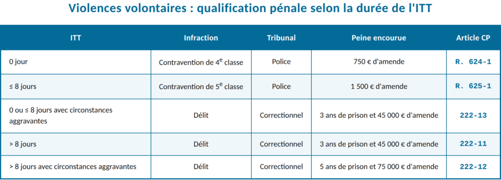Tableau ITT violences volontaires - Coppet Avocats